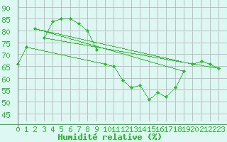 Courbe de l'humidit relative pour Bad Marienberg