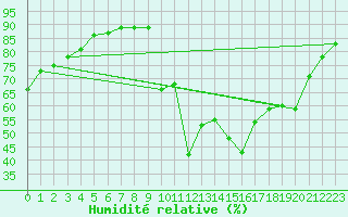 Courbe de l'humidit relative pour Cognac (16)