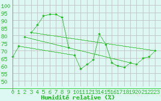 Courbe de l'humidit relative pour La Baeza (Esp)