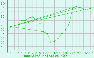 Courbe de l'humidit relative pour Spa - La Sauvenire (Be)