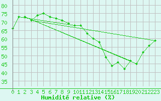 Courbe de l'humidit relative pour Paris - Montsouris (75)