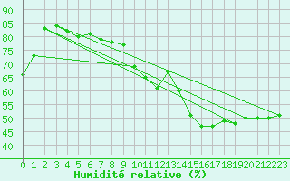Courbe de l'humidit relative pour Voiron (38)