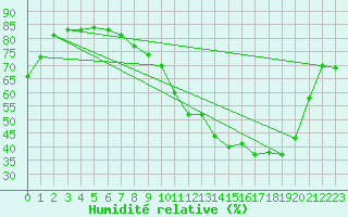 Courbe de l'humidit relative pour Pau (64)