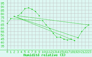 Courbe de l'humidit relative pour Agen (47)