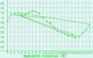 Courbe de l'humidit relative pour Fains-Veel (55)