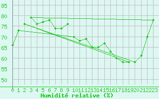 Courbe de l'humidit relative pour Hohrod (68)