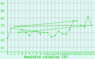 Courbe de l'humidit relative pour Grimsey