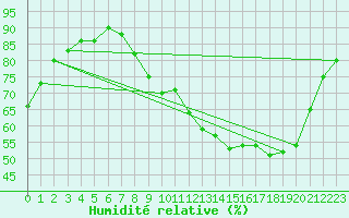 Courbe de l'humidit relative pour Beauvais (60)