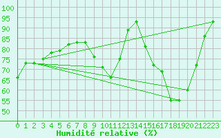 Courbe de l'humidit relative pour Chteaudun (28)