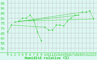 Courbe de l'humidit relative pour El Arenosillo