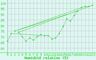 Courbe de l'humidit relative pour Chteau-Chinon (58)