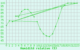 Courbe de l'humidit relative pour Semmering Pass