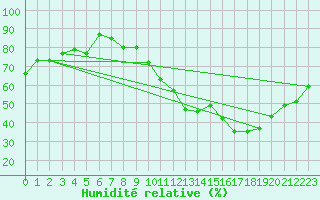 Courbe de l'humidit relative pour Bourges (18)