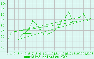 Courbe de l'humidit relative pour Combs-la-Ville (77)