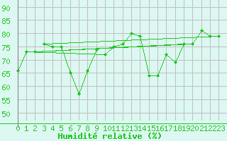 Courbe de l'humidit relative pour Pernaja Orrengrund
