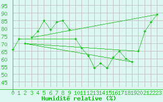 Courbe de l'humidit relative pour La Selve (02)