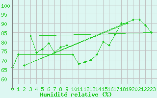 Courbe de l'humidit relative pour Bridlington Mrsc