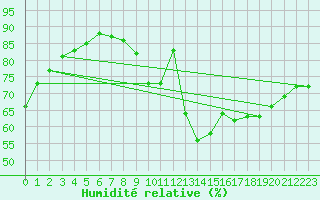 Courbe de l'humidit relative pour Chartres (28)