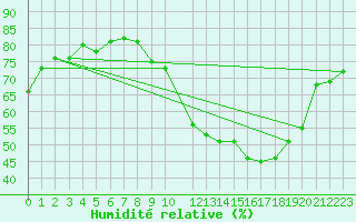 Courbe de l'humidit relative pour Toussus-le-Noble (78)