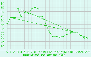 Courbe de l'humidit relative pour Salon-de-Provence (13)