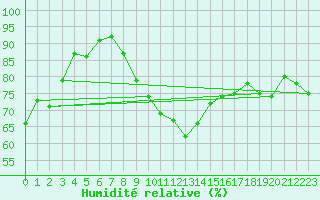 Courbe de l'humidit relative pour Neu Ulrichstein