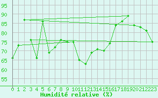 Courbe de l'humidit relative pour Storoen