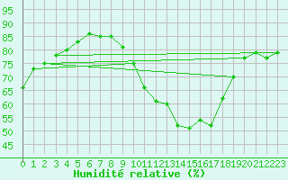 Courbe de l'humidit relative pour Vias (34)