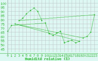 Courbe de l'humidit relative pour Argentan (61)