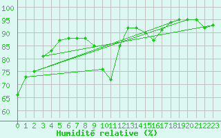 Courbe de l'humidit relative pour Mcon (71)