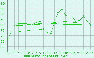 Courbe de l'humidit relative pour Pajares - Valgrande