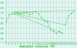 Courbe de l'humidit relative pour Mouilleron-le-Captif (85)