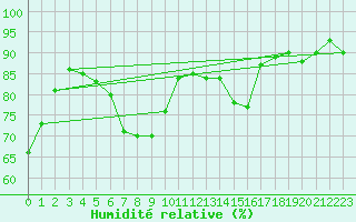 Courbe de l'humidit relative pour Liesek