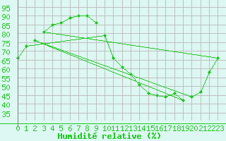 Courbe de l'humidit relative pour La Baeza (Esp)