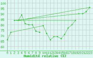Courbe de l'humidit relative pour Caen (14)