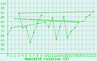 Courbe de l'humidit relative pour Mehamn