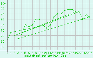 Courbe de l'humidit relative pour Dunkerque (59)