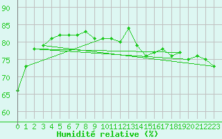 Courbe de l'humidit relative pour Voiron (38)