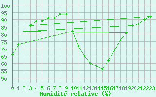 Courbe de l'humidit relative pour Vitigudino