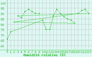 Courbe de l'humidit relative pour Pau (64)