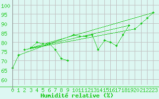 Courbe de l'humidit relative pour Naumburg/Saale-Kreip