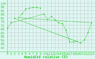 Courbe de l'humidit relative pour Bordeaux (33)