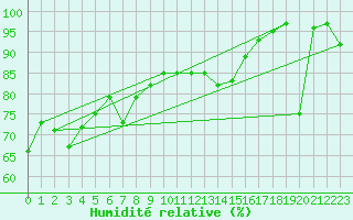 Courbe de l'humidit relative pour Tetovo