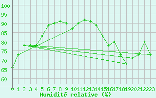 Courbe de l'humidit relative pour Cabo Busto