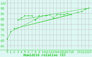 Courbe de l'humidit relative pour Hjartasen