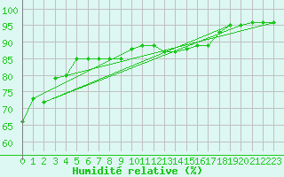 Courbe de l'humidit relative pour Dinard (35)