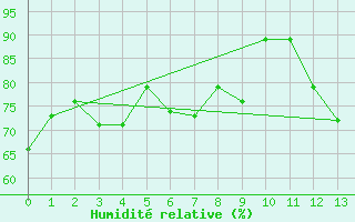 Courbe de l'humidit relative pour Kekesteto