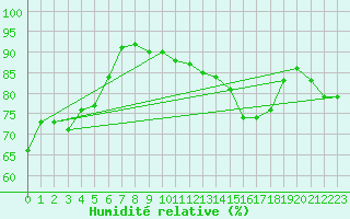 Courbe de l'humidit relative pour Ble / Mulhouse (68)