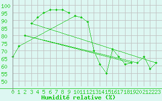 Courbe de l'humidit relative pour Brockville