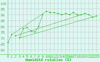 Courbe de l'humidit relative pour Laksfors