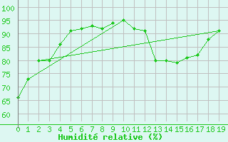 Courbe de l'humidit relative pour Egbert Cldn